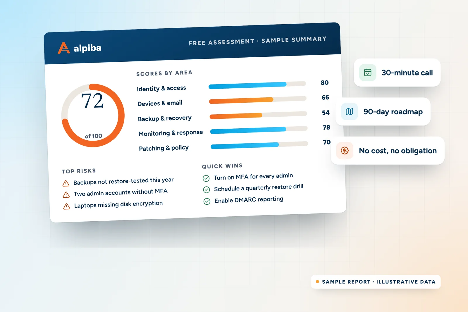 Sample Alpiba assessment summary: an overall score of 72 out of 100, scores for five security areas, top risks and quick wins