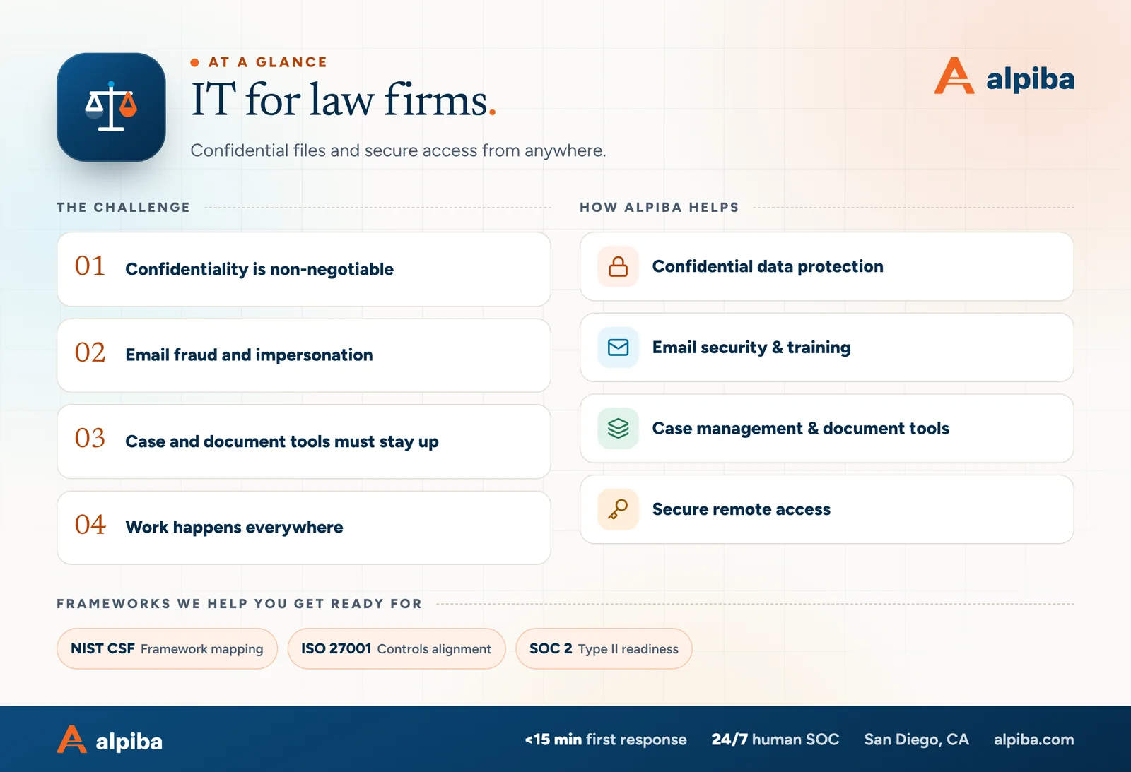IT for law firms at a glance. Challenges: confidentiality is non-negotiable, email fraud and impersonation, case and document tools must stay up and work happens everywhere. How Alpiba helps: confidential data protection, email security & training, case management & document tools and secure remote access. Frameworks: NIST CSF, ISO 27001 and SOC 2.