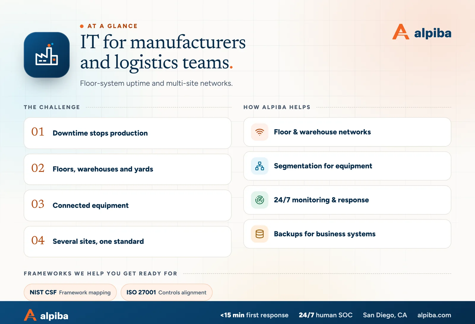 IT for manufacturers and logistics teams at a glance. Challenges: downtime stops production, floors, warehouses and yards, connected equipment and several sites, one standard. How Alpiba helps: floor & warehouse networks, segmentation for equipment, 24/7 monitoring & response and backups for business systems. Frameworks: NIST CSF and ISO 27001.