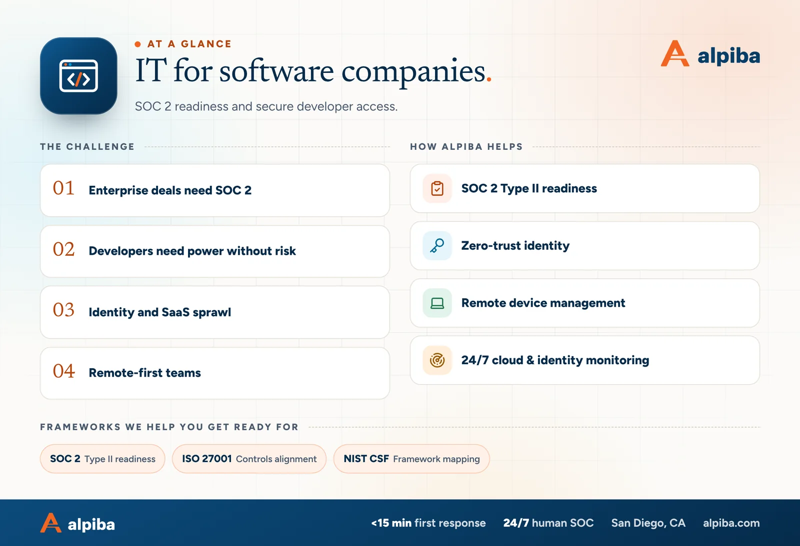 IT for software companies at a glance. Challenges: enterprise deals need soc 2, developers need power without risk, identity and saas sprawl and remote-first teams. How Alpiba helps: soc 2 type ii readiness, zero-trust identity, remote device management and 24/7 cloud & identity monitoring. Frameworks: SOC 2, ISO 27001 and NIST CSF.