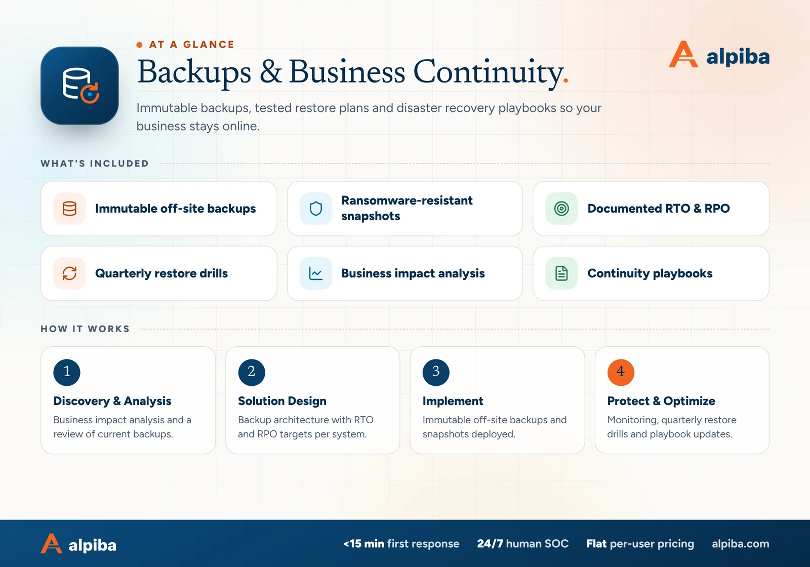 Backups & Business Continuity at a glance. Included: Immutable off-site backups, Ransomware-resistant snapshots, Documented RTO & RPO, Quarterly restore drills, Business impact analysis and Continuity playbooks. How it works: Discovery & Analysis, Solution Design, Implement and Protect & Optimize.