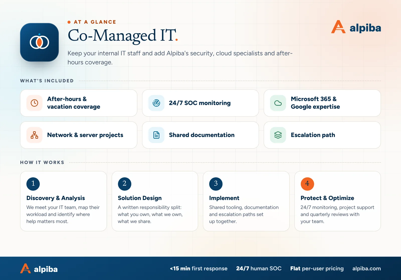 Co-Managed IT at a glance. Included: After-hours & vacation coverage, 24/7 SOC monitoring, Microsoft 365 & Google expertise, Network & server projects, Shared documentation and Escalation path. How it works: Discovery & Analysis, Solution Design, Implement and Protect & Optimize.