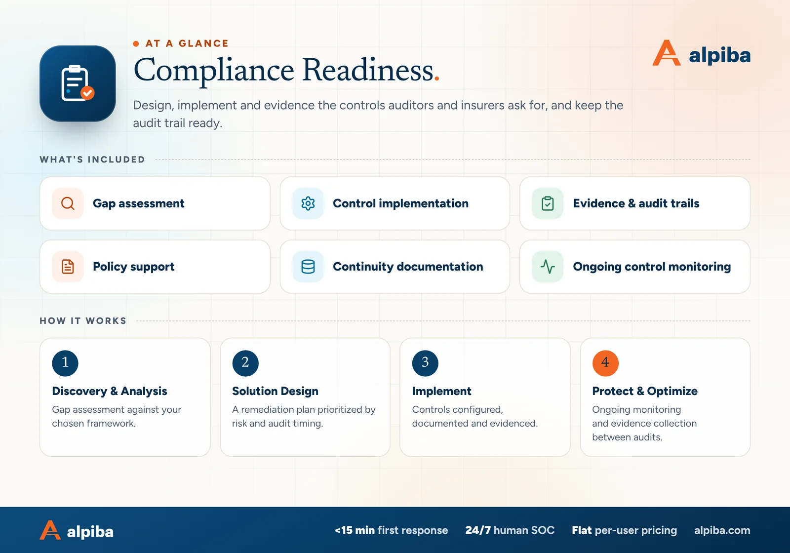 Compliance Readiness at a glance. Included: Gap assessment, Control implementation, Evidence & audit trails, Policy support, Continuity documentation and Ongoing control monitoring. How it works: Discovery & Analysis, Solution Design, Implement and Protect & Optimize.