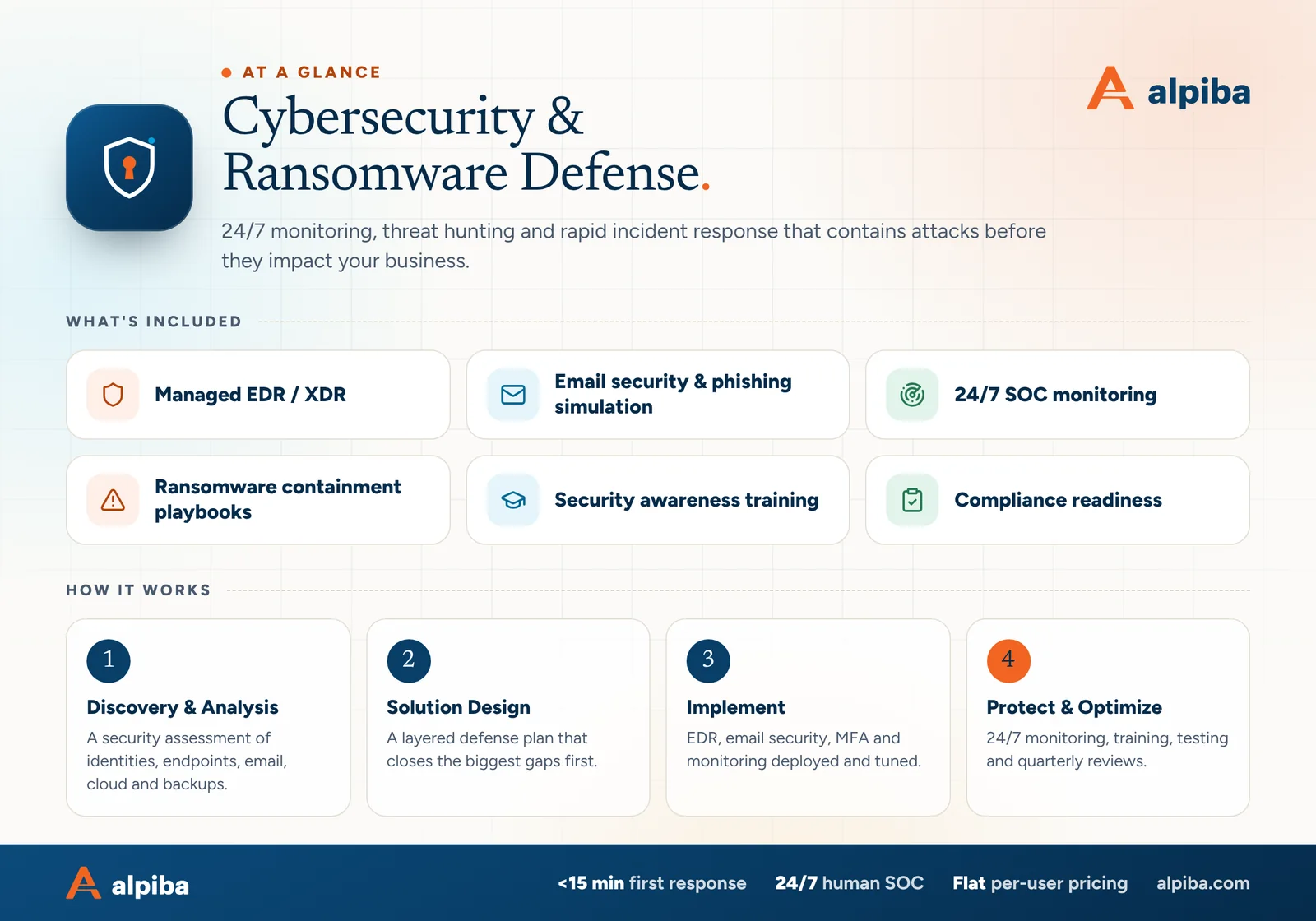 Cybersecurity & Ransomware Defense at a glance. Included: Managed EDR / XDR, Email security & phishing simulation, 24/7 SOC monitoring, Ransomware containment playbooks, Security awareness training and Compliance readiness. How it works: Discovery & Analysis, Solution Design, Implement and Protect & Optimize.