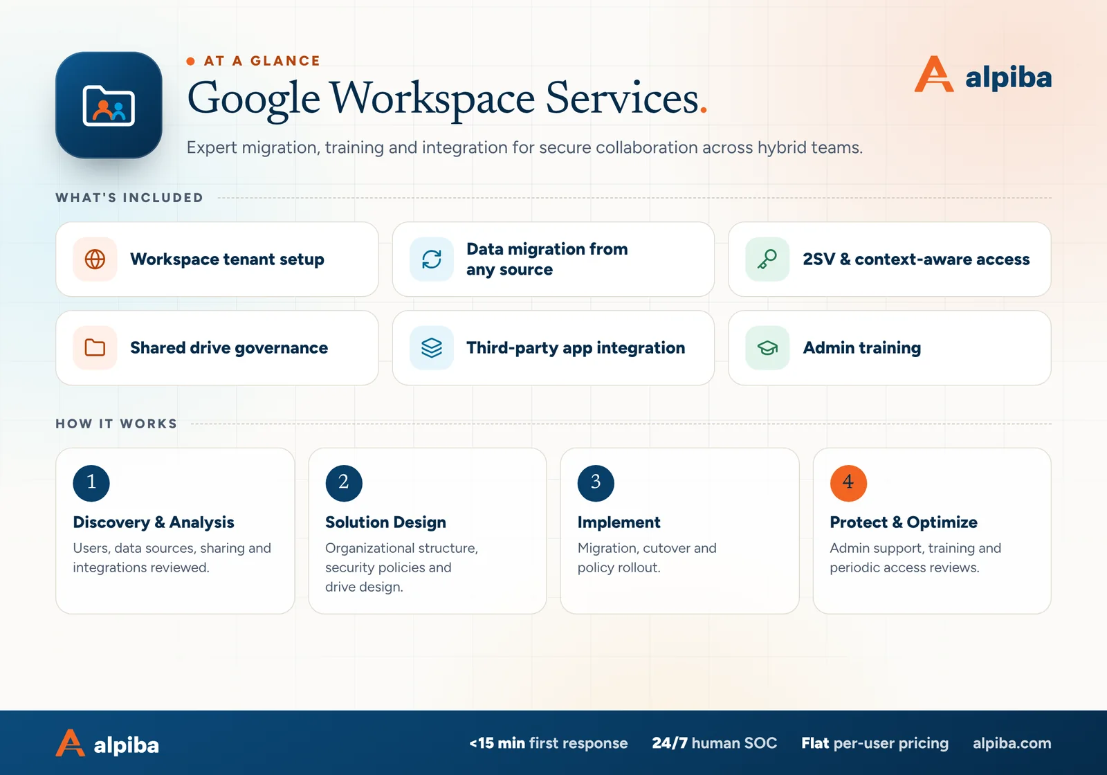 Google Workspace Services at a glance. Included: Workspace tenant setup, Data migration from any source, 2SV & context-aware access, Shared drive governance, Third-party app integration and Admin training. How it works: Discovery & Analysis, Solution Design, Implement and Protect & Optimize.