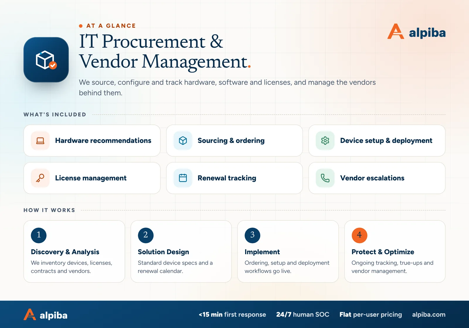 IT Procurement & Vendor Management at a glance. Included: Hardware recommendations, Sourcing & ordering, Device setup & deployment, License management, Renewal tracking and Vendor escalations. How it works: Discovery & Analysis, Solution Design, Implement and Protect & Optimize.