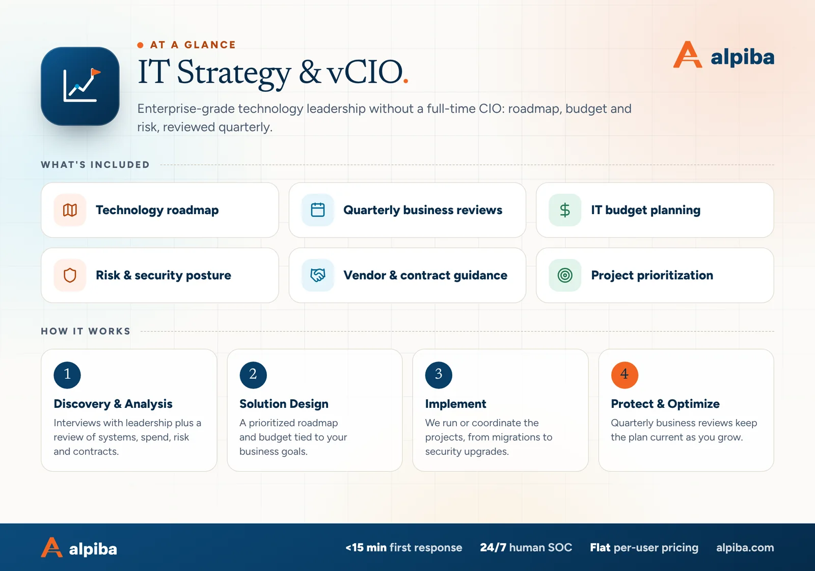 IT Strategy & vCIO at a glance. Included: Technology roadmap, Quarterly business reviews, IT budget planning, Risk & security posture, Vendor & contract guidance and Project prioritization. How it works: Discovery & Analysis, Solution Design, Implement and Protect & Optimize.