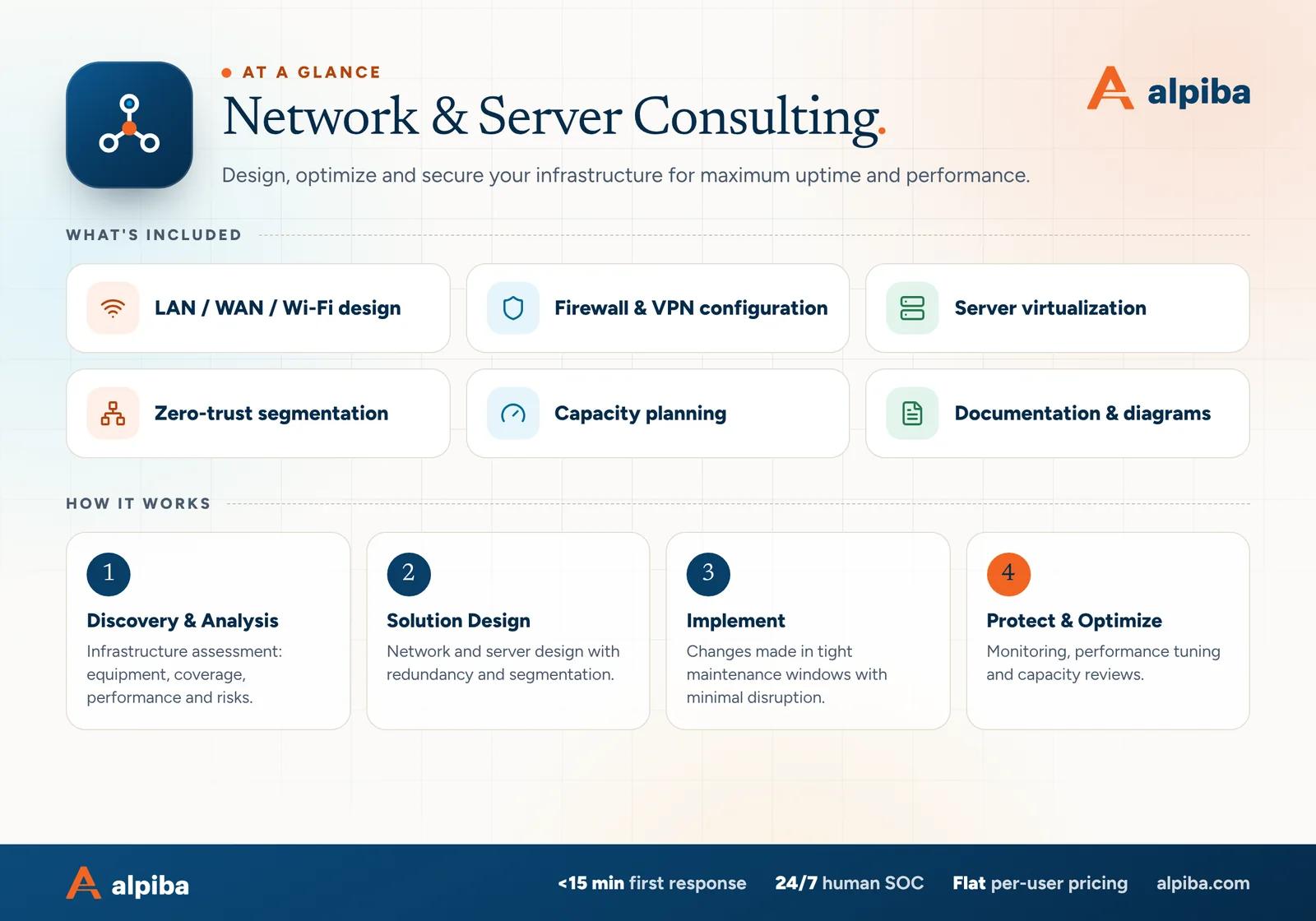 Network & Server Consulting at a glance. Included: LAN / WAN / Wi-Fi design, Firewall & VPN configuration, Server virtualization, Zero-trust segmentation, Capacity planning and Documentation & diagrams. How it works: Discovery & Analysis, Solution Design, Implement and Protect & Optimize.