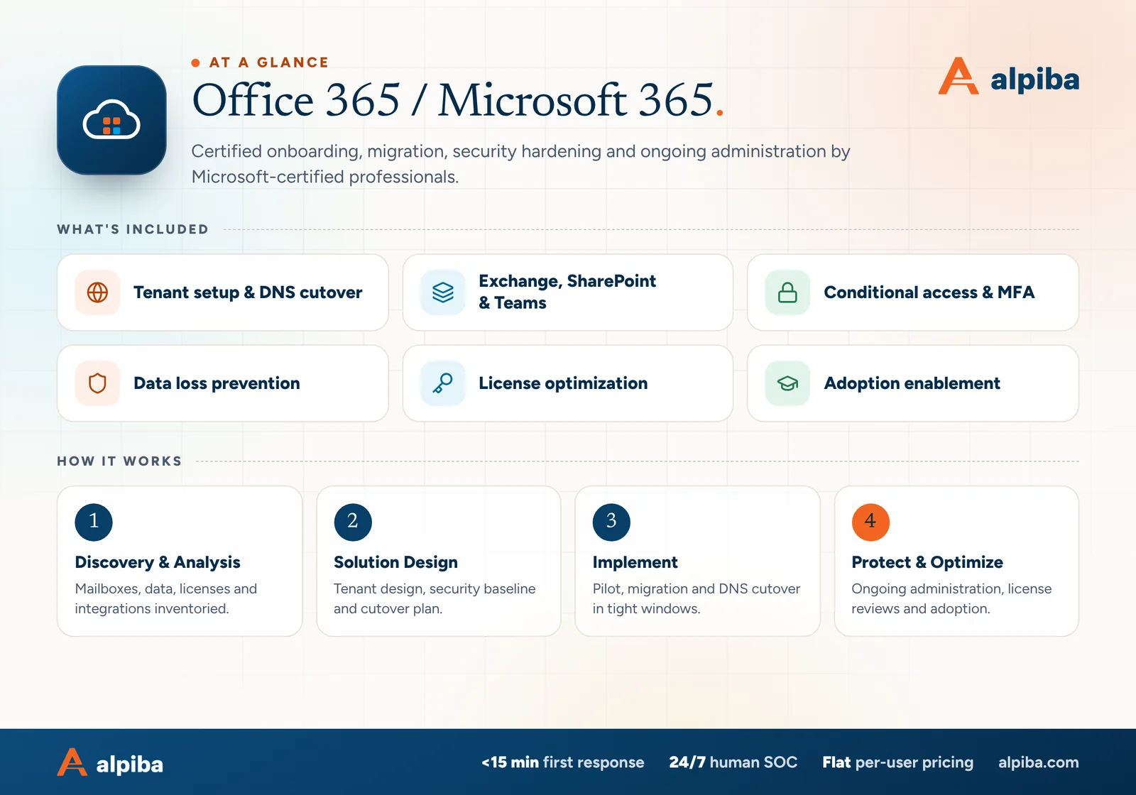 Office 365 / Microsoft 365 at a glance. Included: Tenant setup & DNS cutover, Exchange, SharePoint & Teams, Conditional access & MFA, Data loss prevention, License optimization and Adoption enablement. How it works: Discovery & Analysis, Solution Design, Implement and Protect & Optimize.