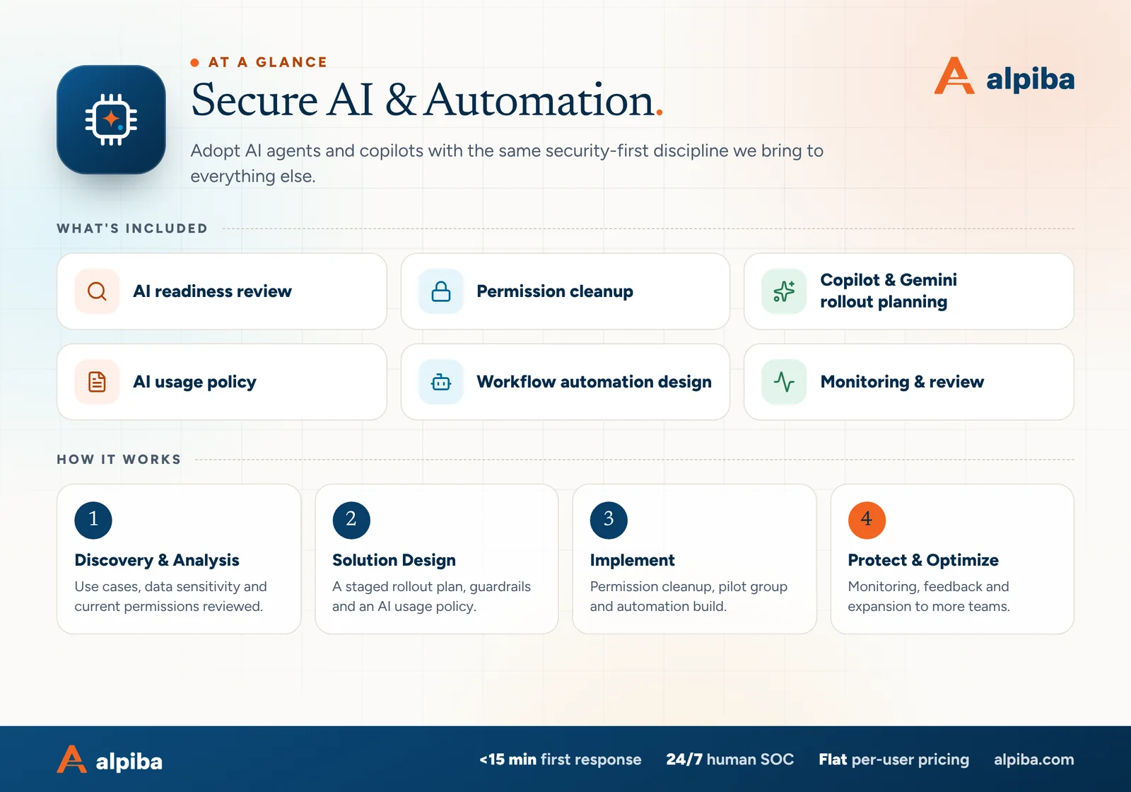 Secure AI & Automation at a glance. Included: AI readiness review, Permission cleanup, Copilot & Gemini rollout planning, AI usage policy, Workflow automation design and Monitoring & review. How it works: Discovery & Analysis, Solution Design, Implement and Protect & Optimize.