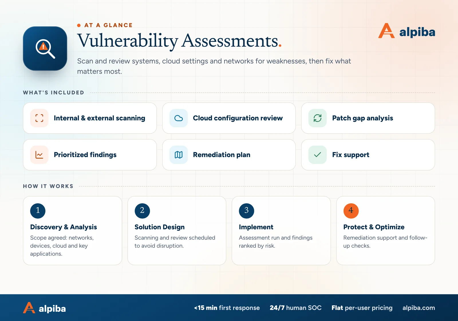 Vulnerability Assessments at a glance. Included: Internal & external scanning, Cloud configuration review, Patch gap analysis, Prioritized findings, Remediation plan and Fix support. How it works: Discovery & Analysis, Solution Design, Implement and Protect & Optimize.